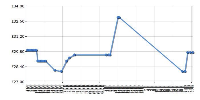 Cheapest price history chart for the Vax H90-GA-B Gator