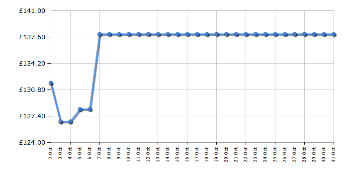 Cheapest price history chart for the Vax ONEPWR Blade 4 Classic CLSVB4CS