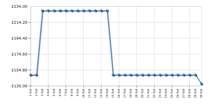 Cheapest price history chart for the Vax ONEPWR Blade 4 Classic Plus CLSVB4CA