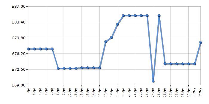 Cheapest price history chart for the Vax Pick UP Pet CVRAV013
