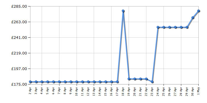 Cheapest price history chart for the Vax Platinum Power Max Pet-Design