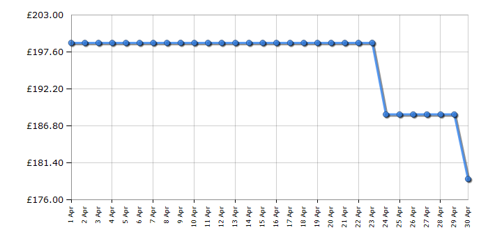 Cheapest price history chart for the Vax Platinum Smartwash