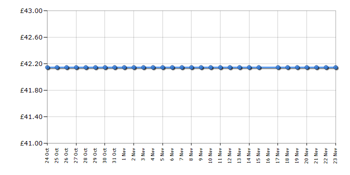 Cheapest price history chart for the Vax S2 Hard Floor Master