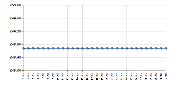 Cheapest price history chart for the Vax S2S Bare Floor Pro