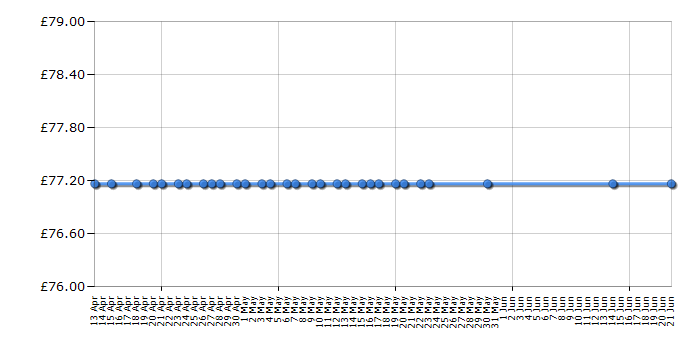 Cheapest price history chart for the Vax S7 Total Home Master