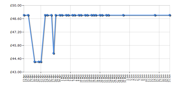 Cheapest price history chart for the Vax S85-CM Steam Clean Multi