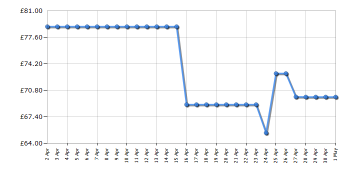 Cheapest price history chart for the Vax S86-SF-CC Steam Fresh Combi Classic