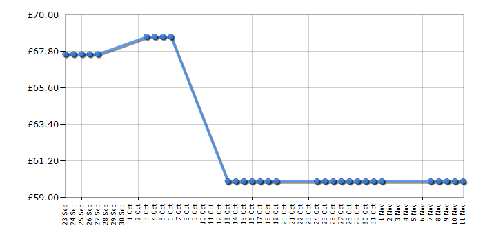 Cheapest price history chart for the Vax S86-SF-T Steam Fresh Touch