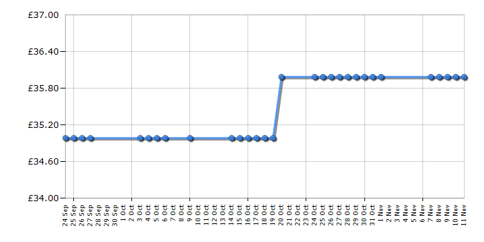 Cheapest price history chart for the Vax S88-W1M-B