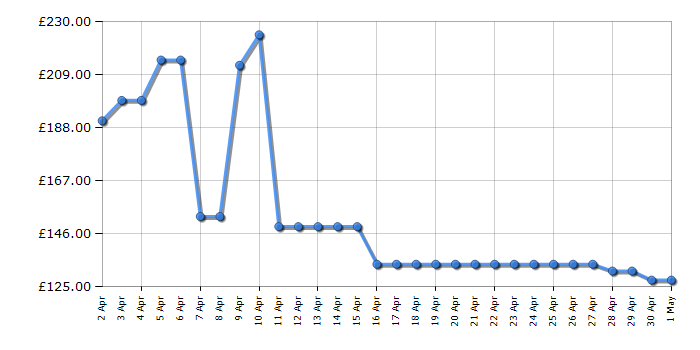 Cheapest price history chart for the Vax SpinScrub Power Plus CDCW-SSXA