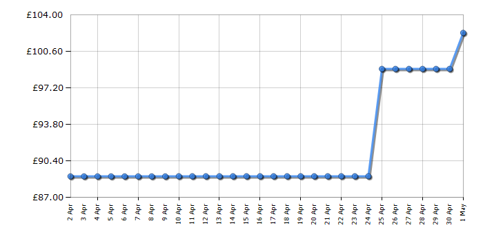 Cheapest price history chart for the Vax SpotWash Duo Spot Cleaner