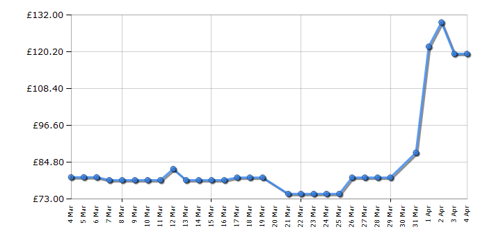 Cheapest price history chart for the Vax SpotWash Duo Spot Cleaner CDCW-CSXA