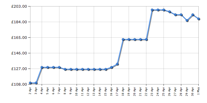 Cheapest price history chart for the Vax SpotWash Home Pet-Design CDSW–MPXA