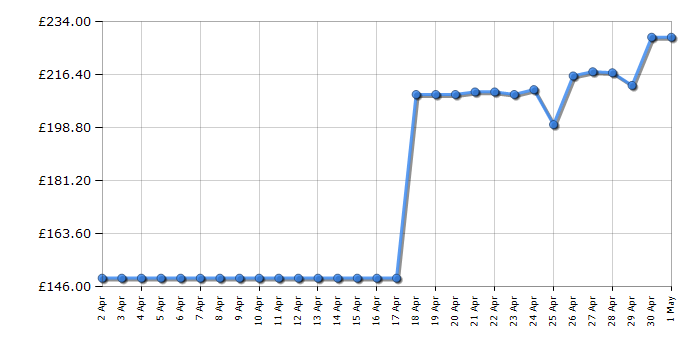 Cheapest price history chart for the Vax Spotwash Max Pet-Design CDSWMSXP