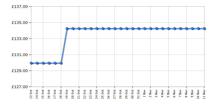 Cheapest price history chart for the Vax U88-W1-P White Pet