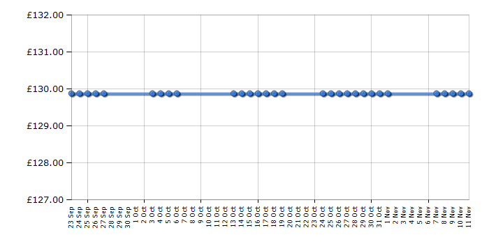 Cheapest price history chart for the Vax U89MAF2T