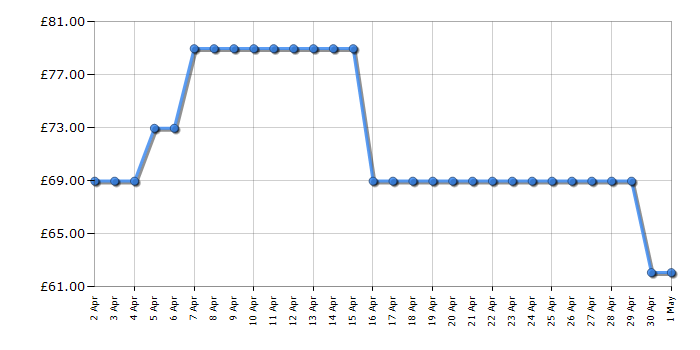 Cheapest price history chart for the Vax UCA1GEV1 Mach Air Upright