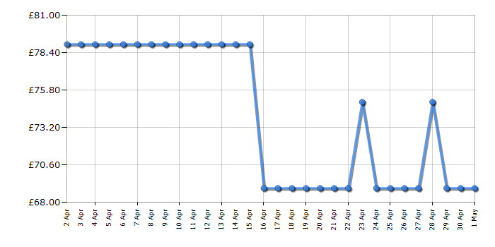 Cheapest price history chart for the Vax UCA3GEV1