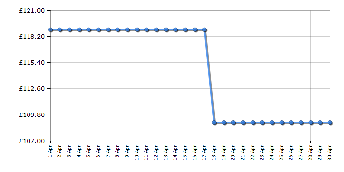 Cheapest price history chart for the Vax UCPMSHV1 Air Lift Steerable Pet Max