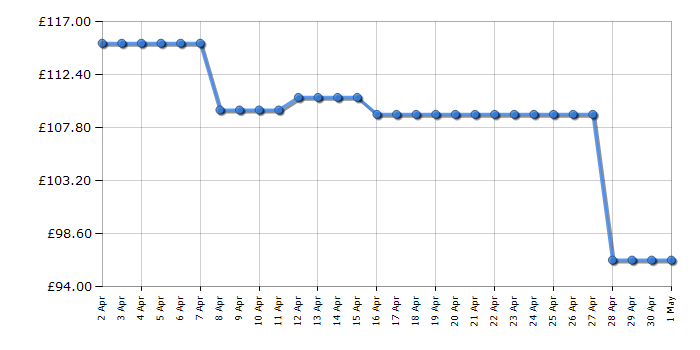 Cheapest price history chart for the Vax UCUESHV1 Air Lift Steerable Pet Pro