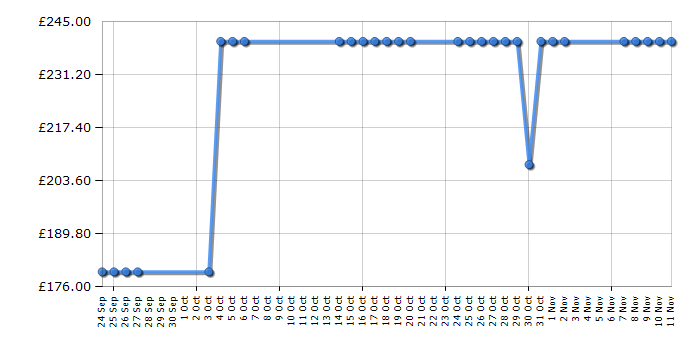 Cheapest price history chart for the Vax V-125A All Terrain