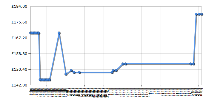 Cheapest price history chart for the Vax V124A