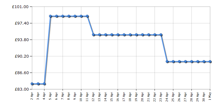 Cheapest price history chart for the Vax W86-DP-B Dual Power Carpet Cleaner