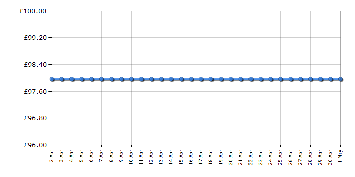 Cheapest price history chart for the Vax W86-DP-R Dual Power Reach