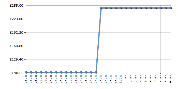 Cheapest price history chart for the Vax W87-RH-P Rapide Ultimate Clean