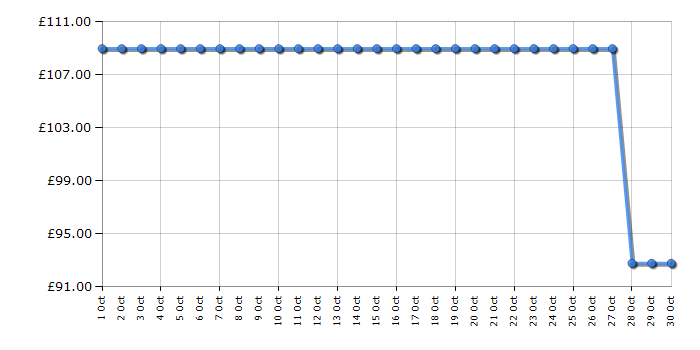 Cheapest price history chart for the Veltech VR32HX230