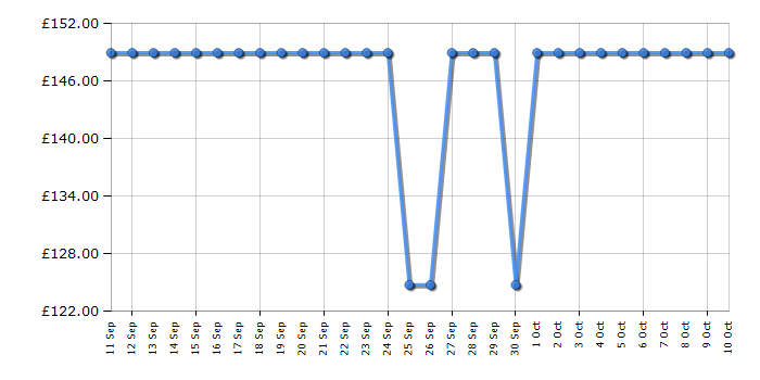 Cheapest price history chart for the Veltech VR40FX230