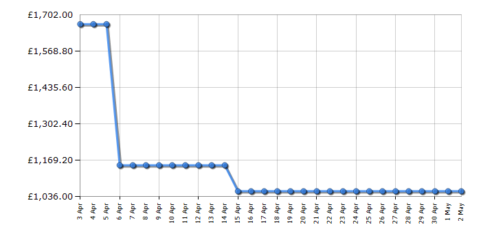 Cheapest price history chart for the ViewSonic PX701HD