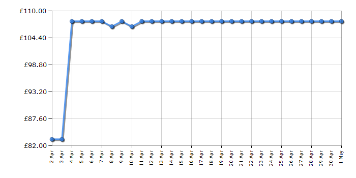 Cheapest price history chart for the ViewSonic VA2405H