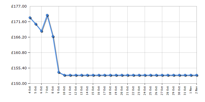 Cheapest price history chart for the ViewSonic VA32092KMHD
