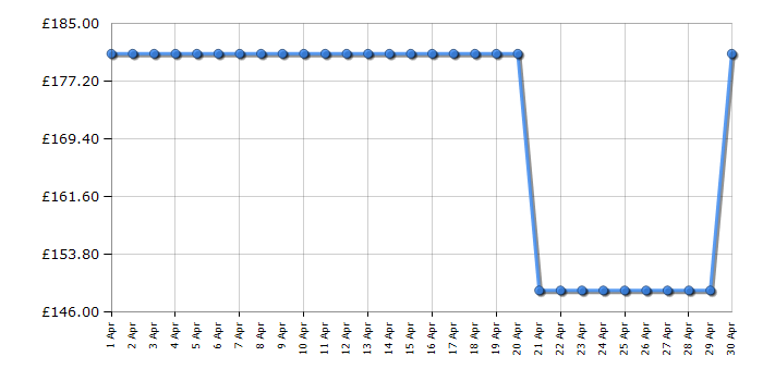 Cheapest price history chart for the ViewSonic VX2718PCMHD