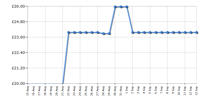 Cheapest price history chart for the Vileda Sprint 15M 3 Tier Airer