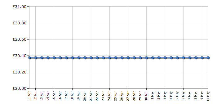 Cheapest price history chart for the Vtech Baby Feed Me Dino