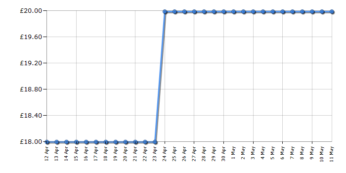 Cheapest price history chart for the VTech Baby Playtime Bus with Phonics