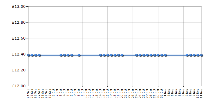 Cheapest price history chart for the VTech Baby Pop-Up Puppy Camera