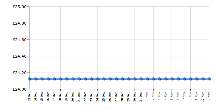 Cheapest price history chart for the VTech Baby Rock and Roll Radio