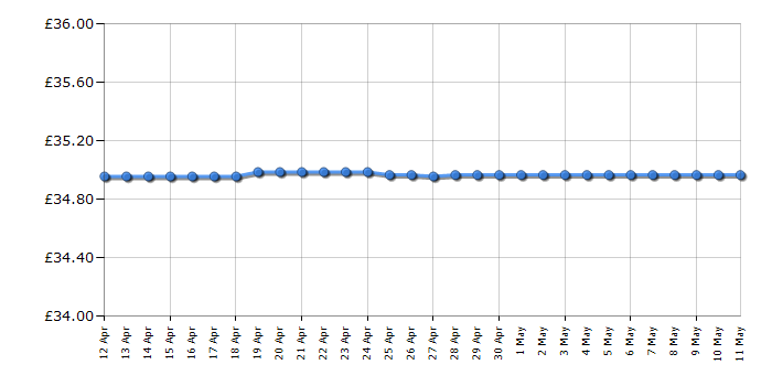 Cheapest price history chart for the VTech Baby Tiny Tot Driver