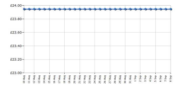 Cheapest price history chart for the VTech Baby's 1st Smartphone