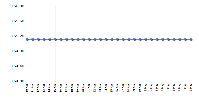 Cheapest price history chart for the VTech Chase Me Casey