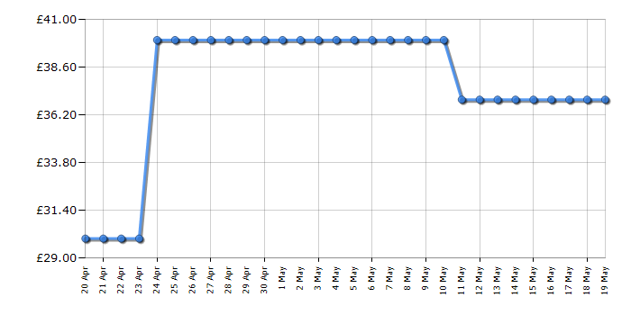 Cheapest price history chart for the VTech Counting Hoops Basketball Stand