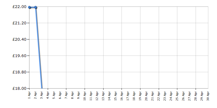 Cheapest price history chart for the Vtech ES2000
