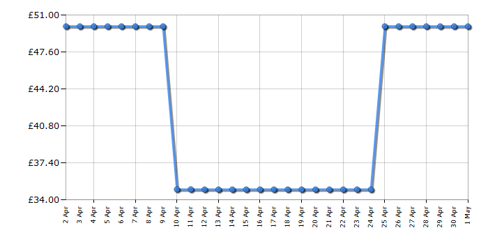 Cheapest price history chart for the VTech Kidi DJ Drums