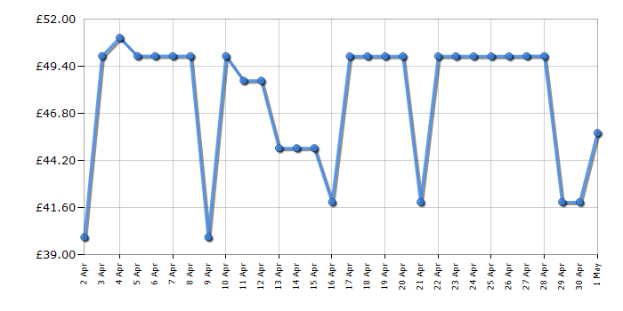 Cheapest price history chart for the VTech Kidi Super Star DJ