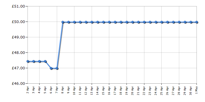 Cheapest price history chart for the VTech KidiZoom Studio - Blue