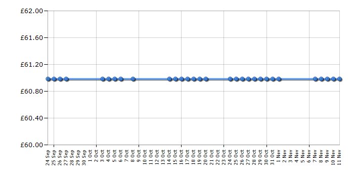 Cheapest price history chart for the VTech Kidizoom Touch - Blue
