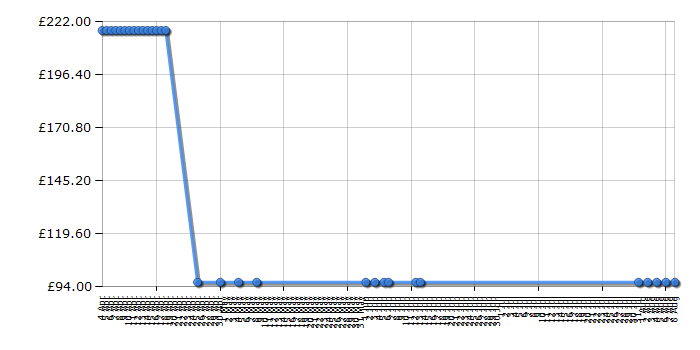 Cheapest price history chart for the Vtech Kidizoom Twist - Blue